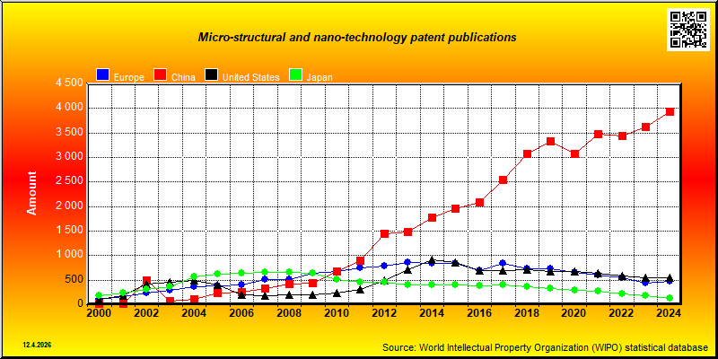 Field of technology: Micro-structural and nano-technology --- patent publications